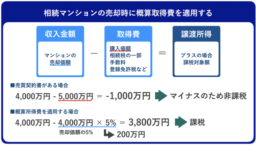 譲渡所得税の計算例