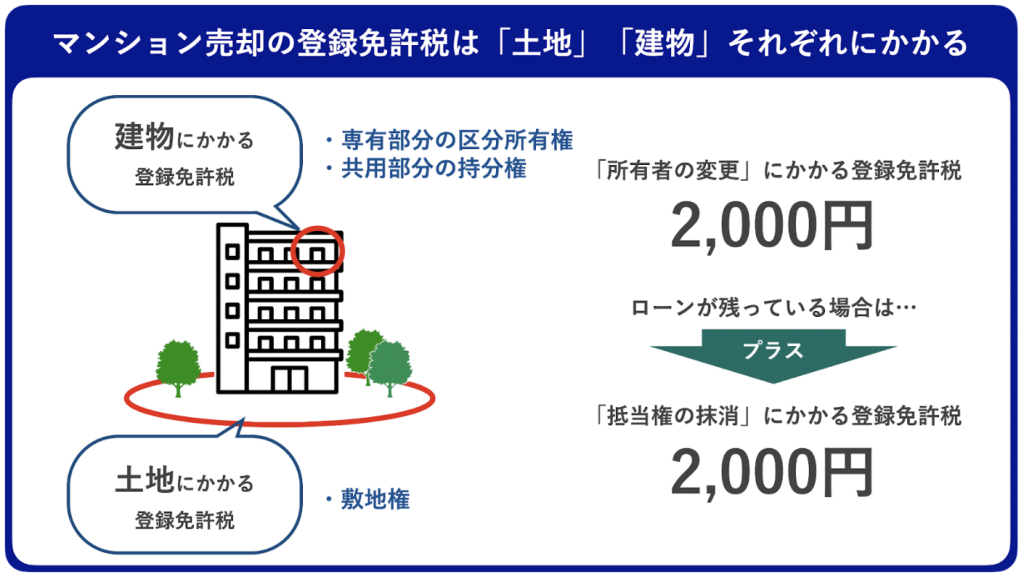 登録免許税