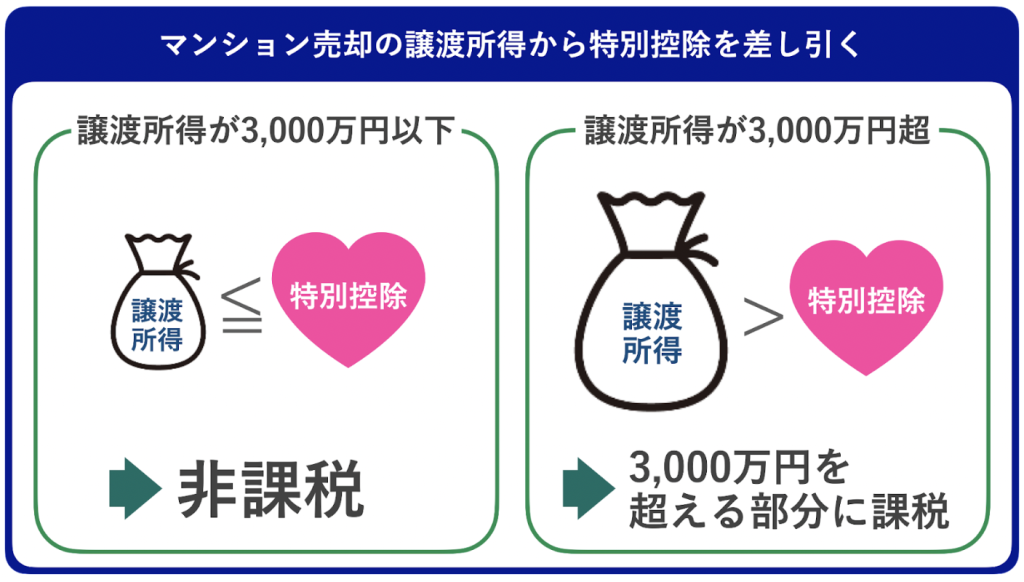 3,000万円特別控除の特例