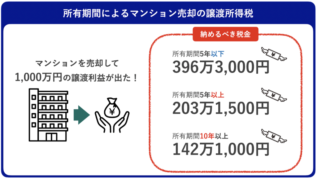 所有期間による譲渡所得税の例