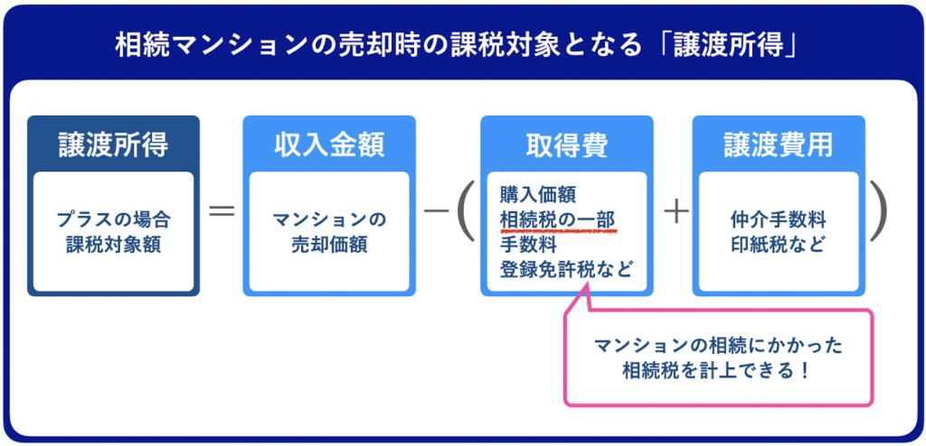 譲渡所得の計算式にに相続税を計上