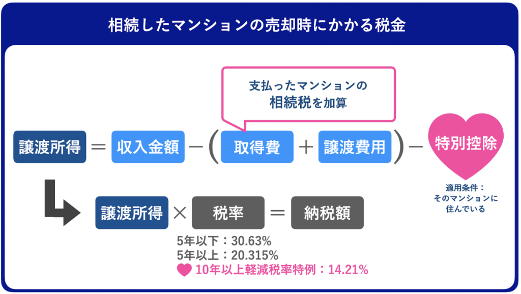 マンション売却 税金の計算