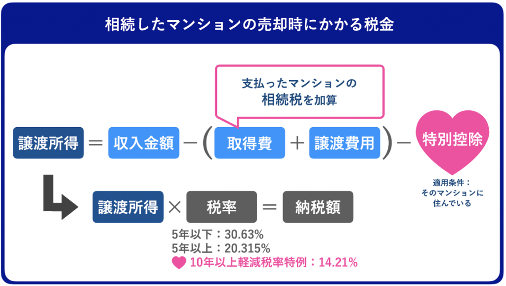 マンション売却　税金の計算