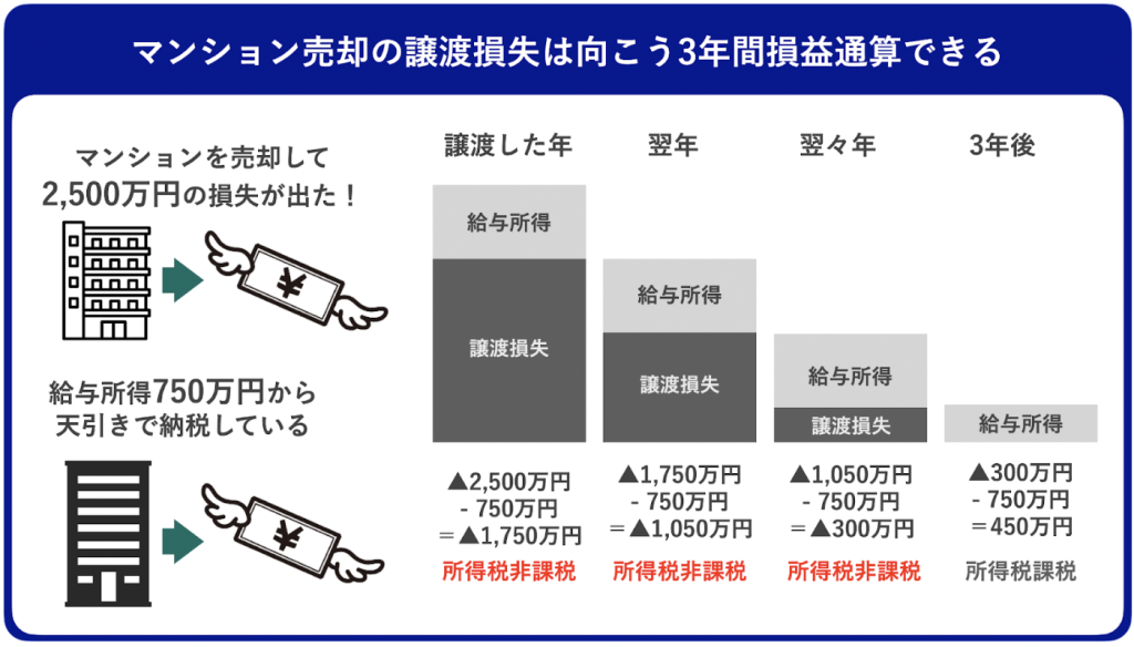 譲渡損失の損益通算の特例