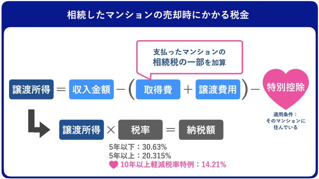 マンション売却時の税金