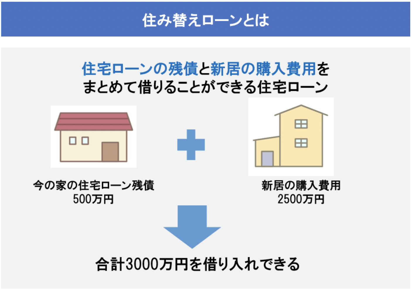 住み替えローン