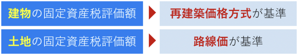 固定資産税評価額の基準