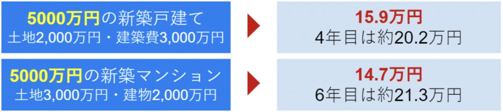 固定資産税 相場