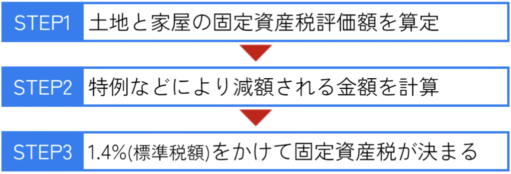 固定資産税