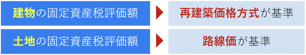 固定資産税評価額の算出方法