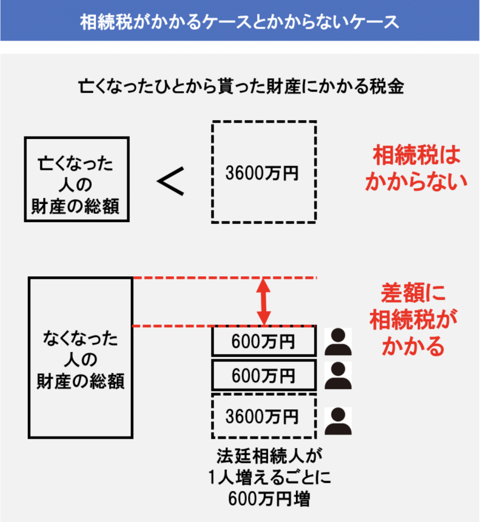 相続税