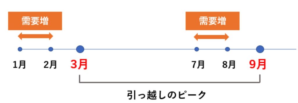 引越しのピーク時期