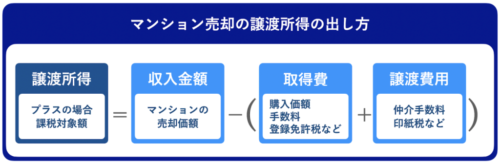 譲渡所得の算出方法