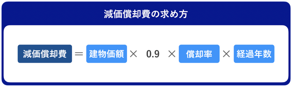 減価償却費の計算式