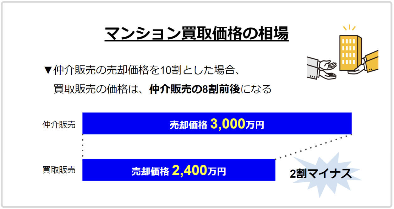 マンション買取価格の相場