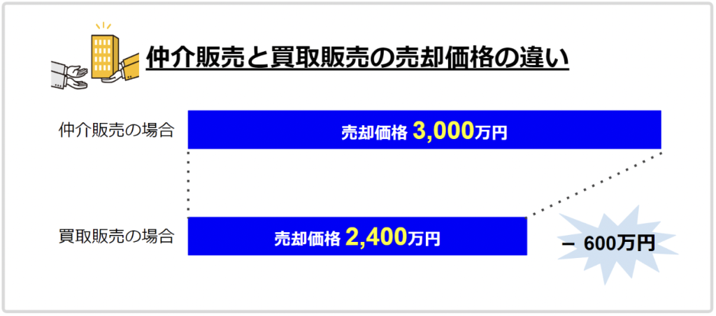 マンション買取価格の相場