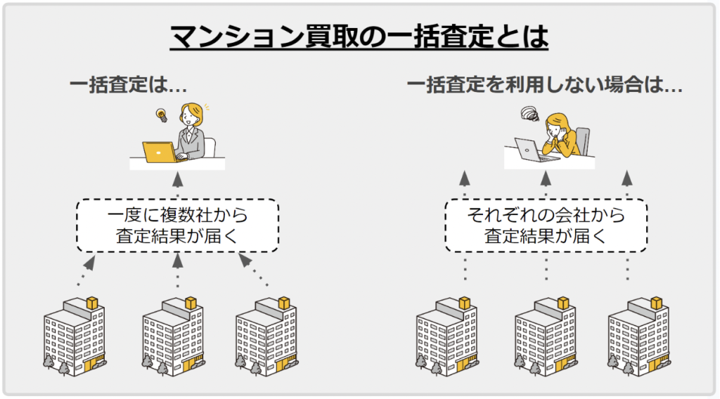 マンション買取の一括査定