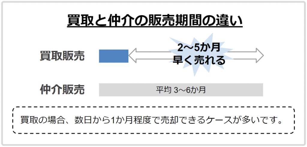 マンション買取と仲介の販売期間