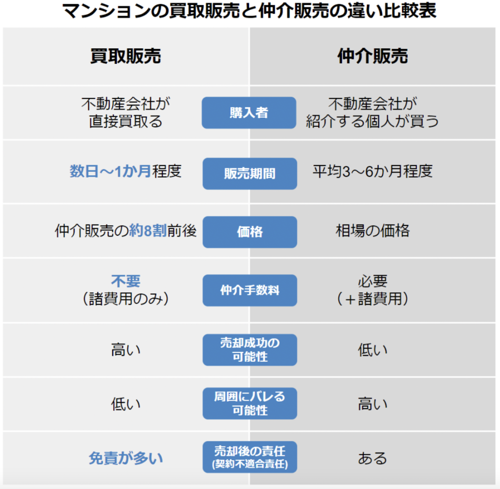 マンション買取と仲介の違い