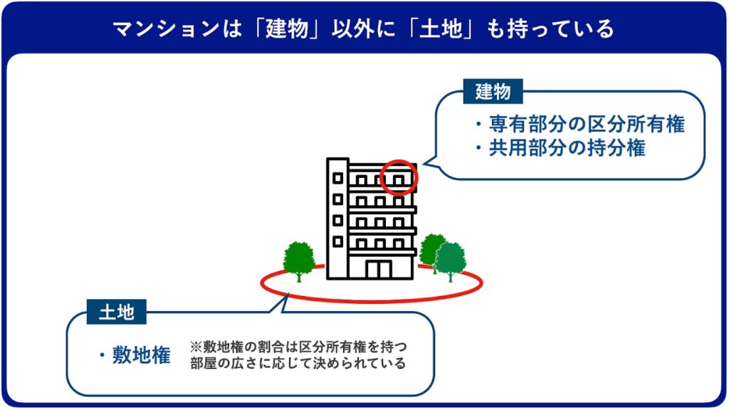 マンションの所有権について