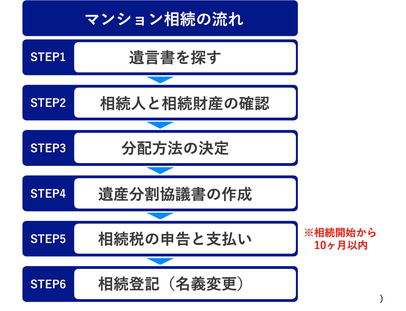 マンション相続の流れ