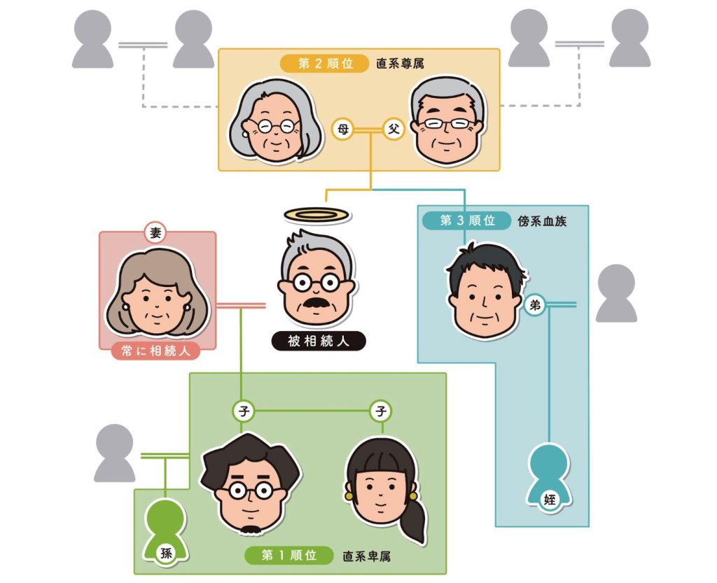 相続順位