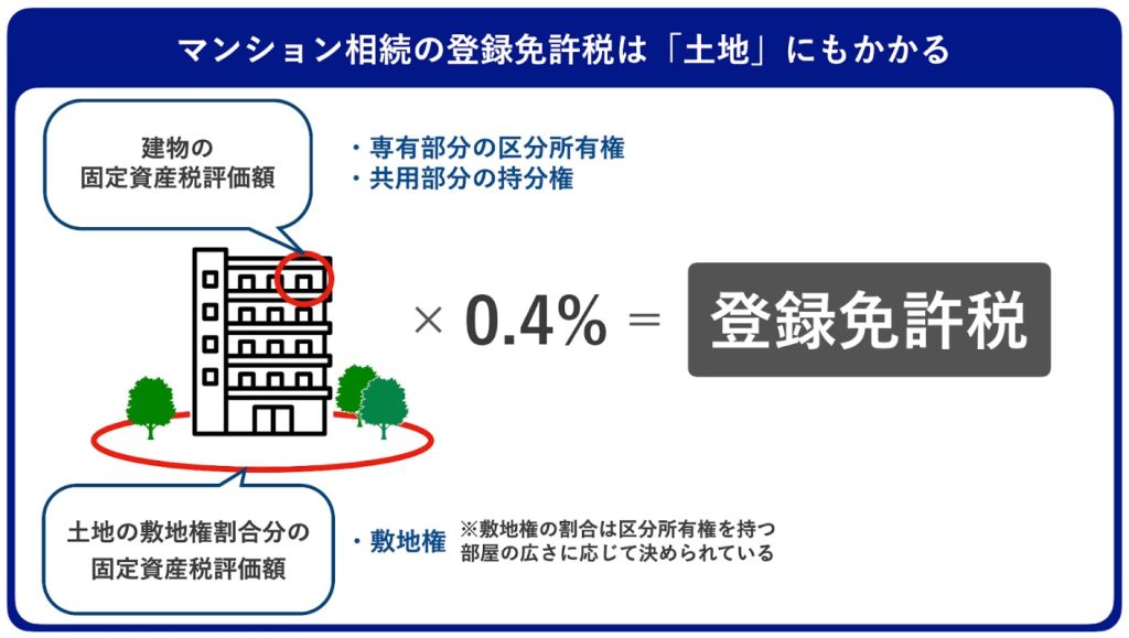 マンションの登録免許税