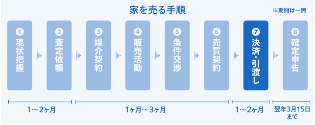 家を売る手順_決済・引渡し