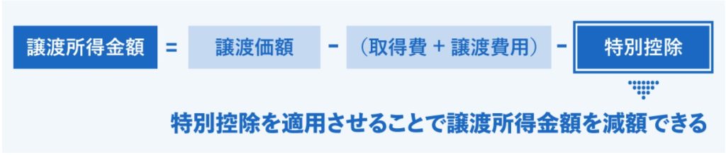 特別控除を適用されることで譲渡所得金額を減額できる