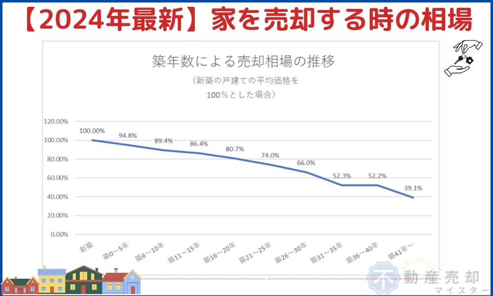 家　売却　相場