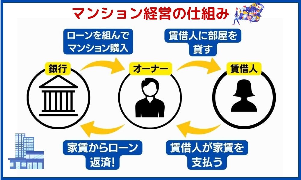 マンション経営