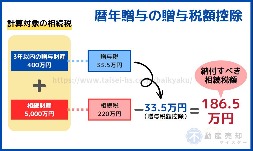 暦年贈与の贈与税額控除