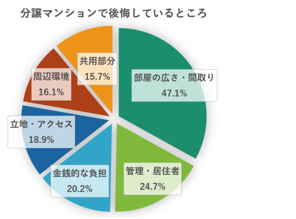 分譲マンションで後悔しているところ