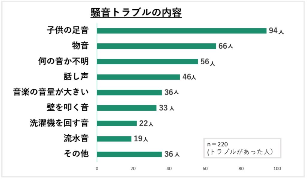 騒音トラブルの内容