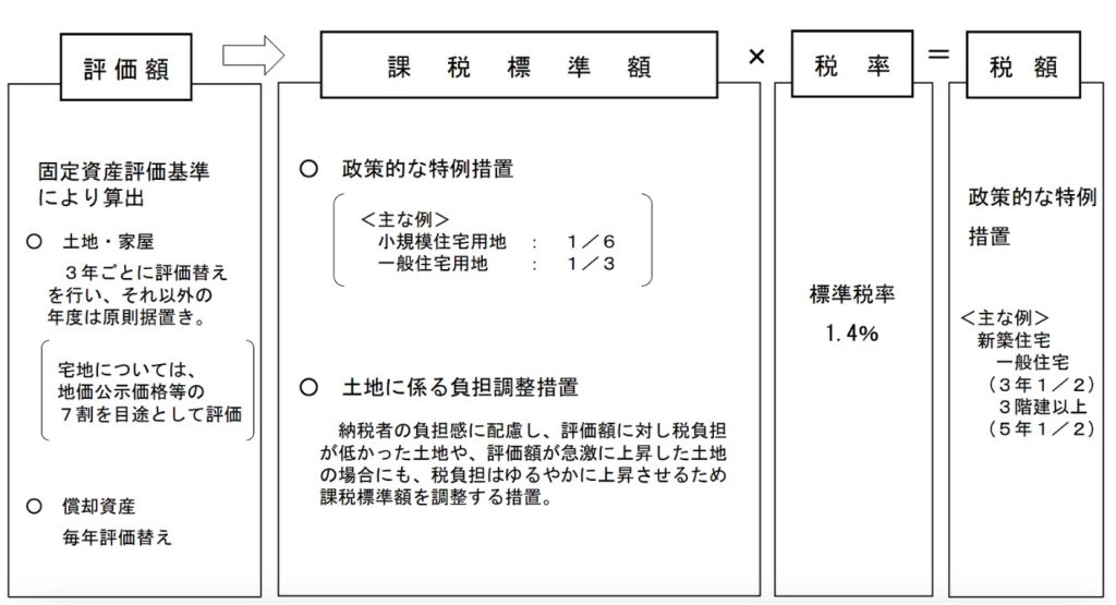 固定資産税の概要