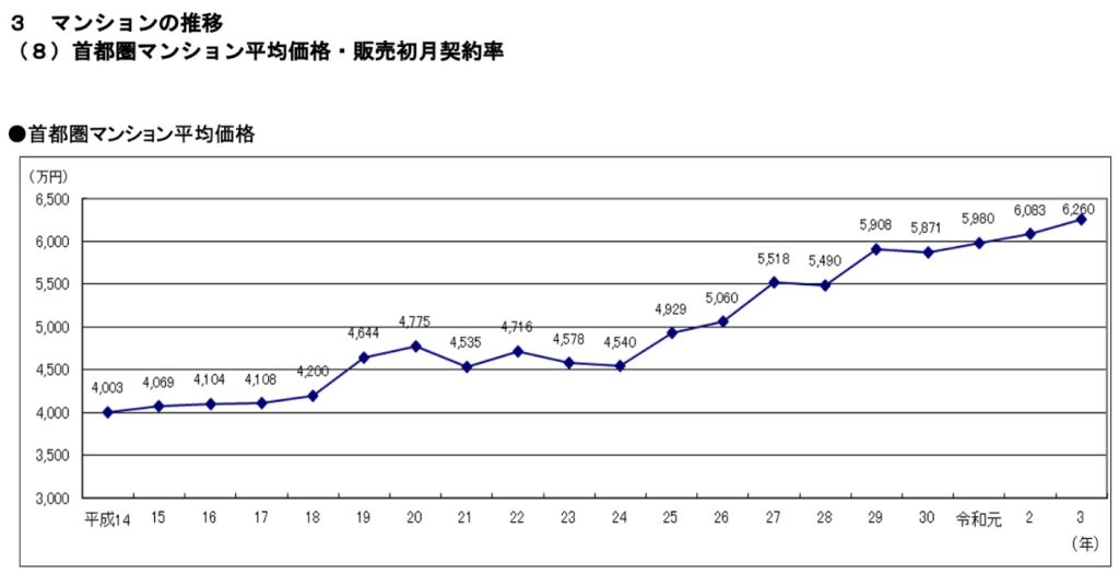 首都圏マンション平均価格