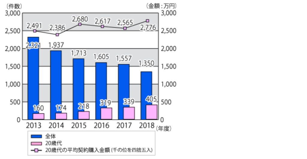 投資用マンション　トラブル相談件数