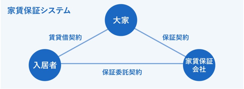 家賃保証システム