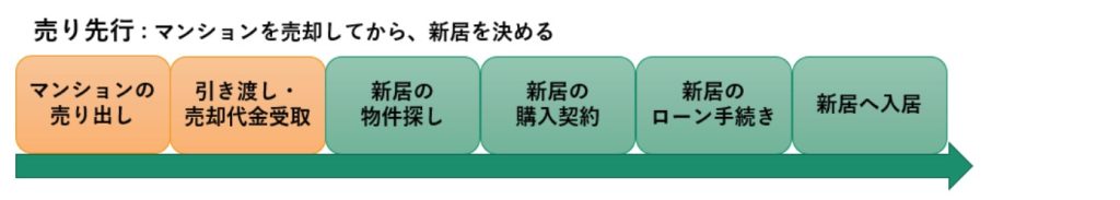 売り先行の流れ