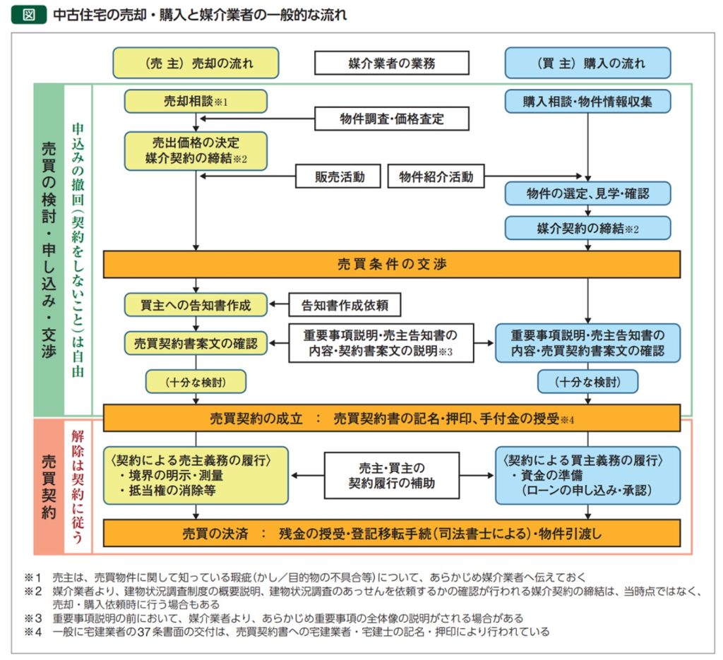 中古住宅の売却・購入の流れ