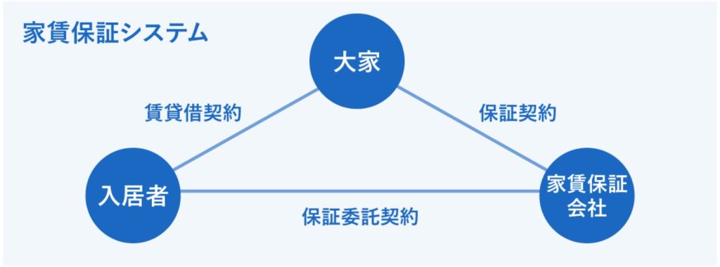 家賃保証システム