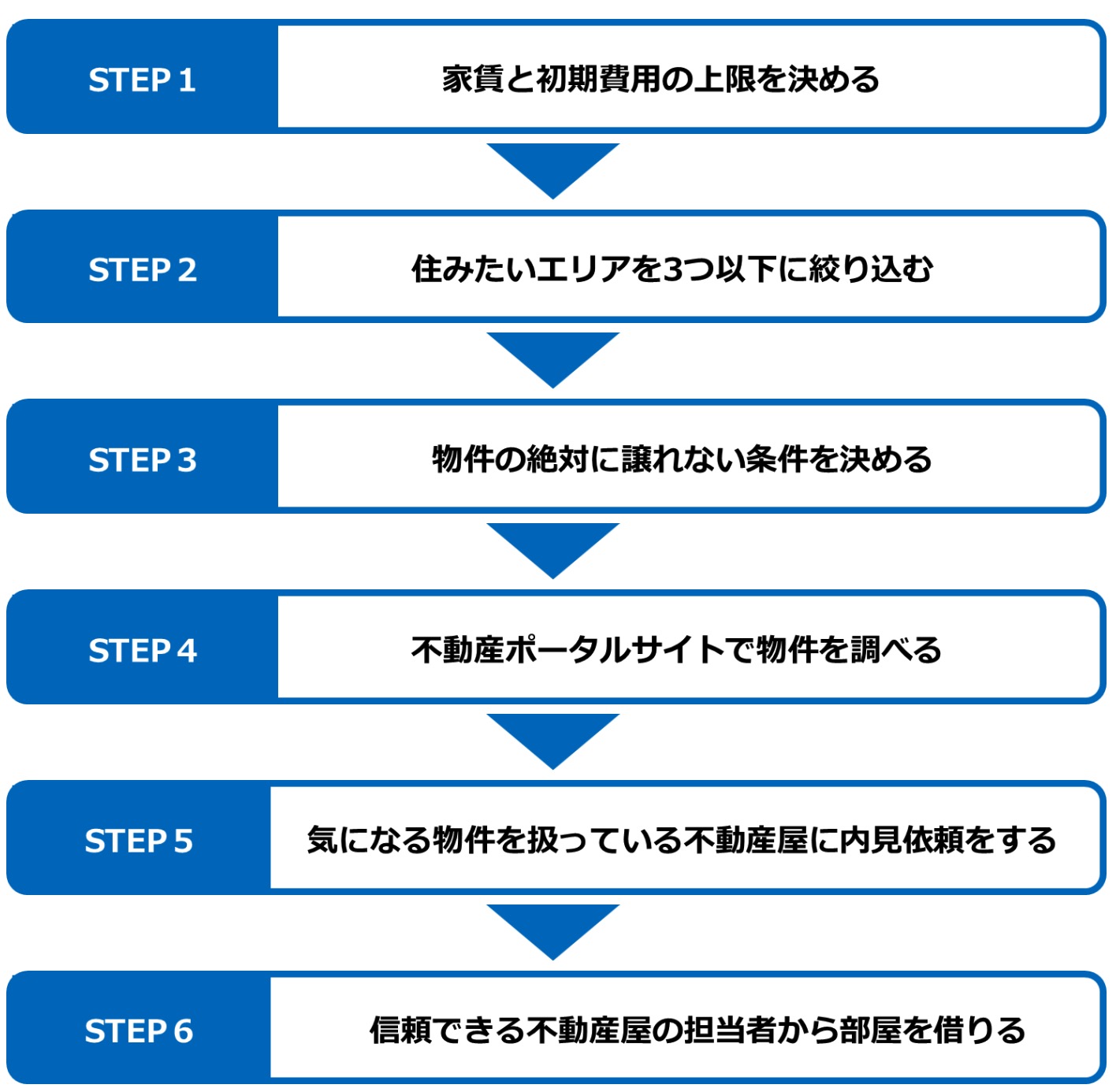 理想の部屋が見つかる最も確実な不動産屋の選び方6ステップ