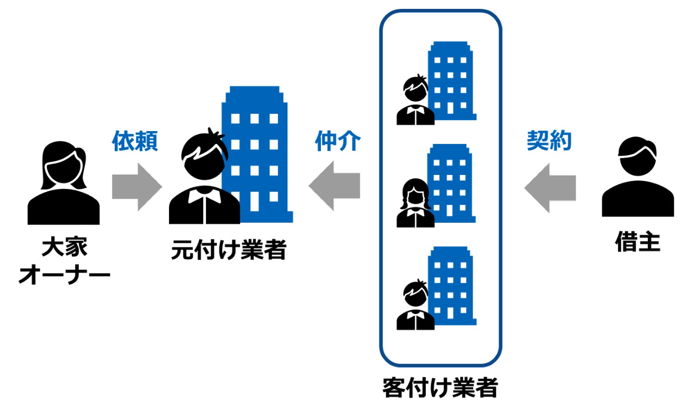 元付け業者と客付け業者の違い