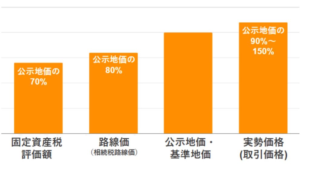 土地評価額を算出する4つの指標による価格差