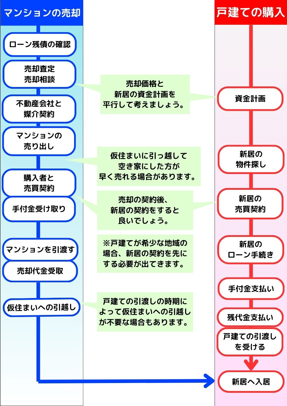 マンションから戸建てに住み替える流れ_マンションを売却し戸建てを購入する