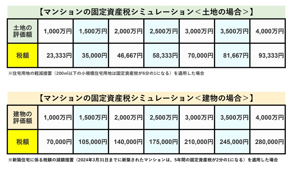 マンション固定資産税シミュレーション_土地_建物