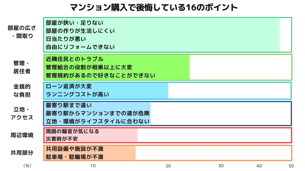 マンション購入で後悔している16のポイント