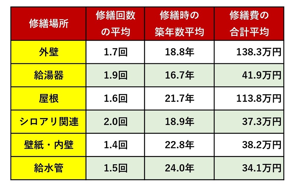 一戸建て修繕の実態調査