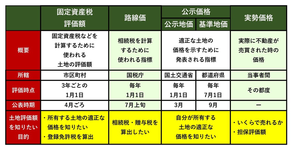 土地評価額を知りたい目的