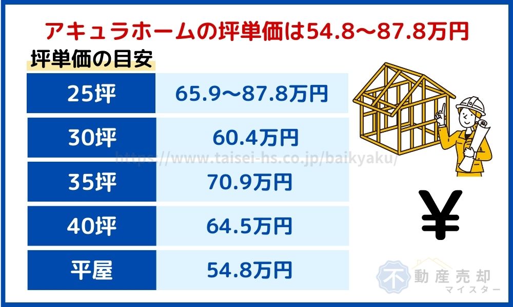 アキュラホーム　坪単価